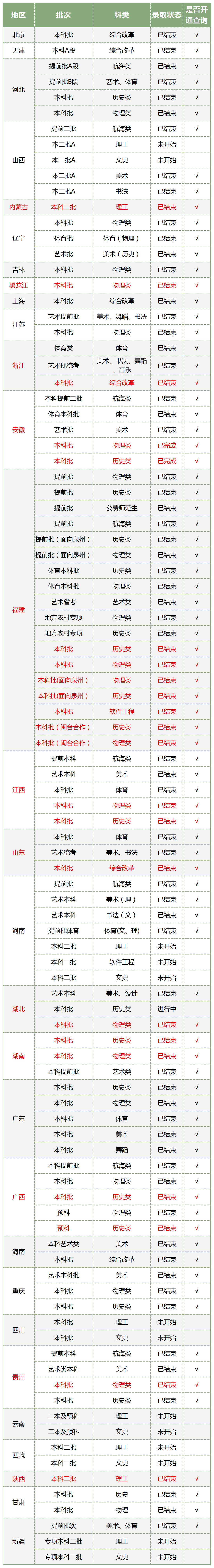 2024年泉州师范学院音乐舞蹈类等本科招生录取进度及录取分数线