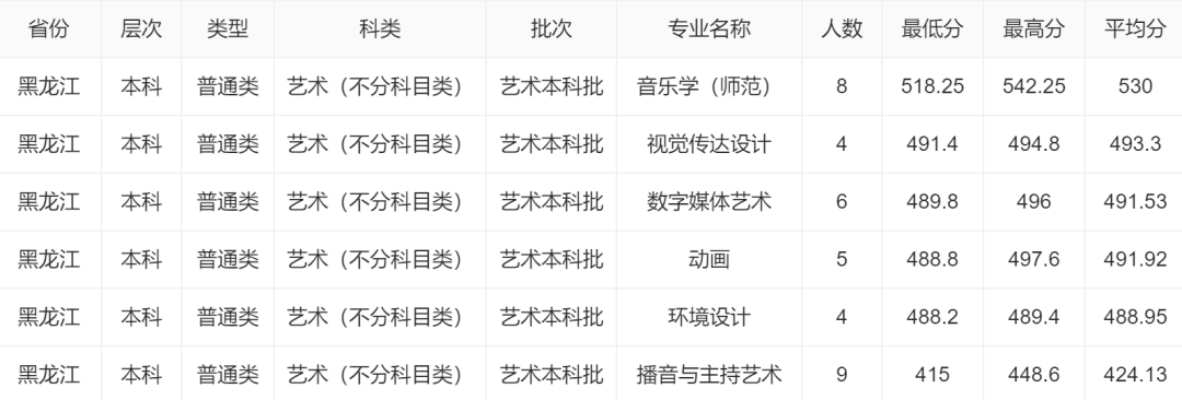 2024年遼寧師范大學(xué)音樂(lè)舞蹈類等專業(yè)分省錄取進(jìn)程