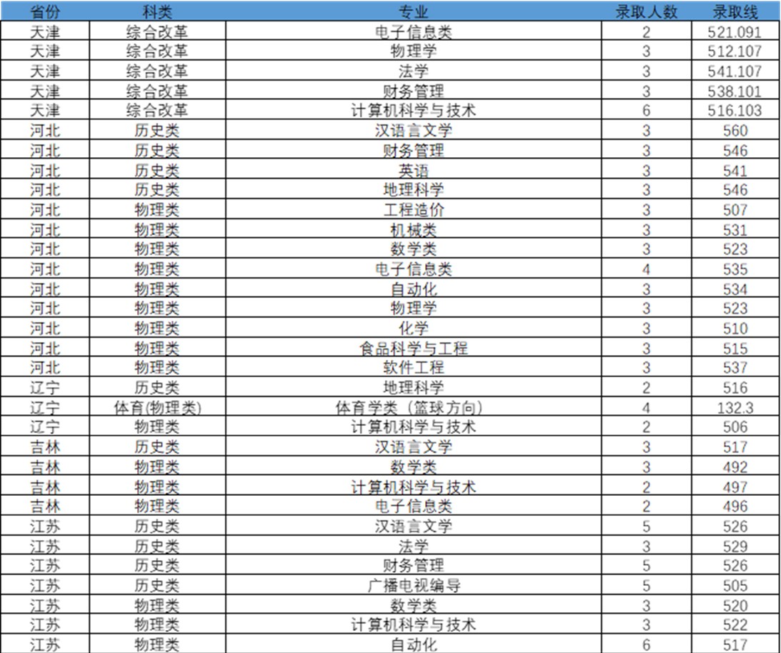 2024年湖北文理學(xué)院音樂舞蹈類普通本科招生錄取工作快訊