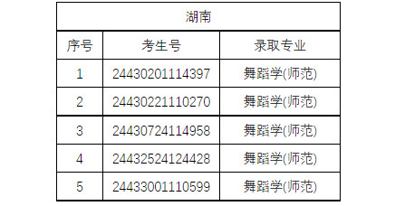 2024年韶关学院完成各省艺体类招生录取工作