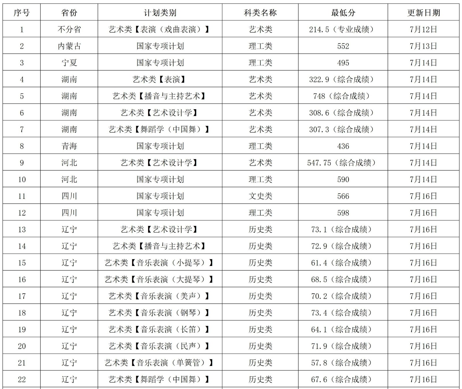 2024年遼寧大學(xué)音樂舞蹈類本科錄取進展