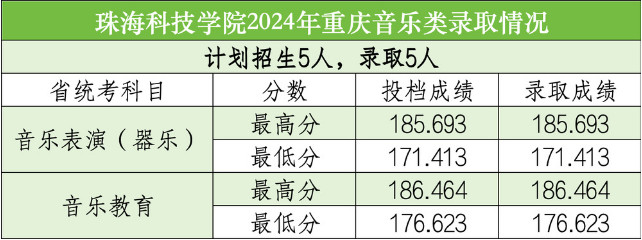 2024年珠海科技学院音乐舞蹈类录取结果更新公布