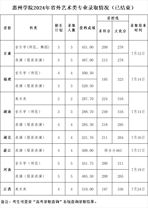 2024年惠州學(xué)院省外音樂舞蹈類專業(yè)錄取情況（已結(jié)束）