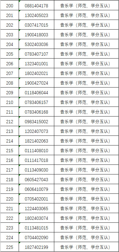 2024年韶关学院完成各省艺体类招生录取工作