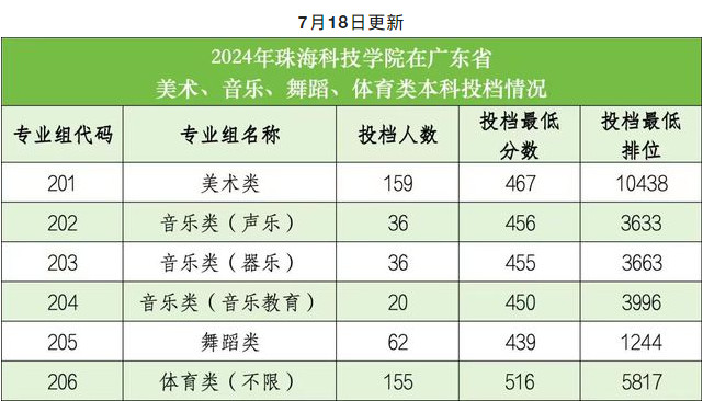 2024年珠海科技学院音乐舞蹈类录取结果更新公布