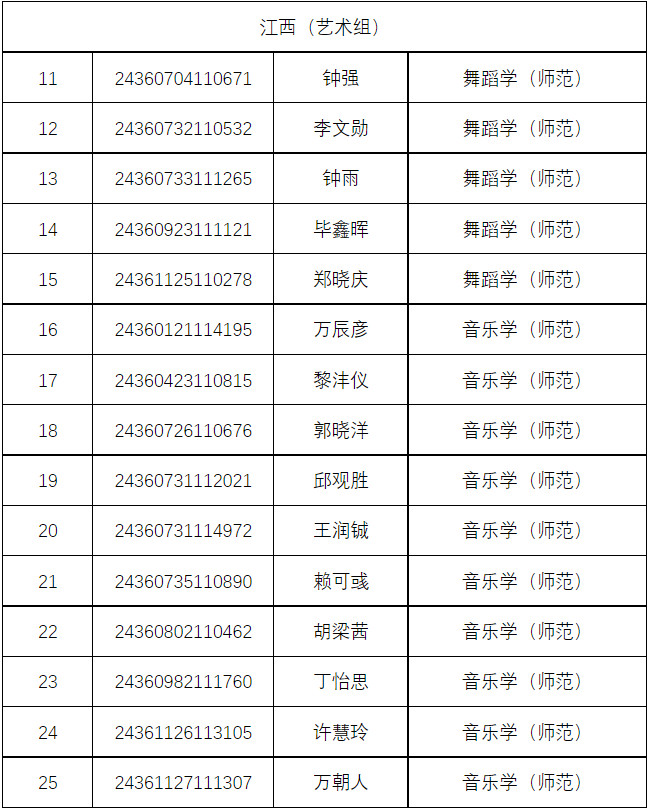 2024年韶关学院完成各省艺体类招生录取工作
