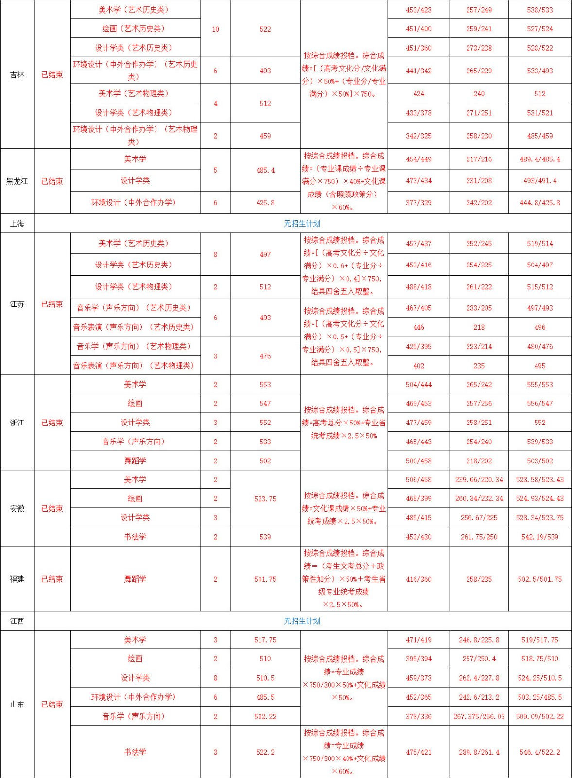 2024年海南师范大学普通高考（艺考类）音乐、舞蹈专业录取进度及录取分数统计表