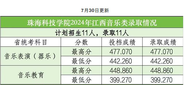 2024年珠海科技学院音乐舞蹈类录取结果更新公布