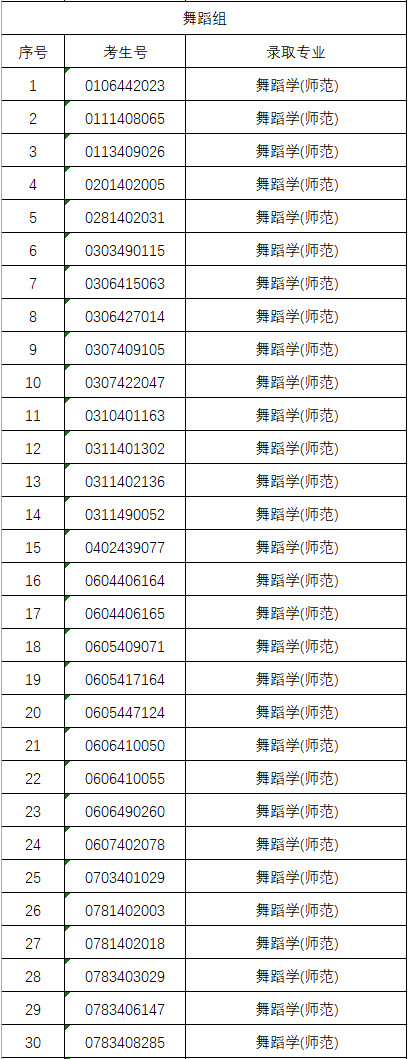 2024年韶关学院完成各省艺体类招生录取工作