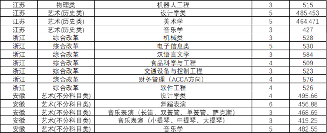 2024年湖北文理學(xué)院音樂舞蹈類普通本科招生錄取工作快訊