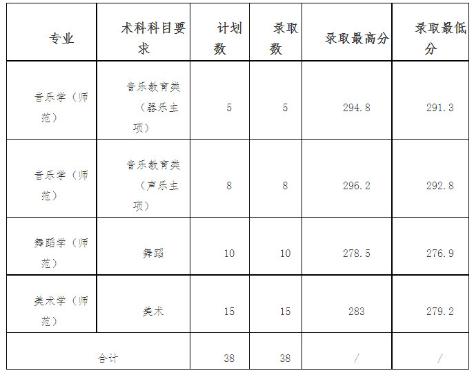 2024年嘉应学院面向各省本科音乐舞蹈类统考录取信息公告