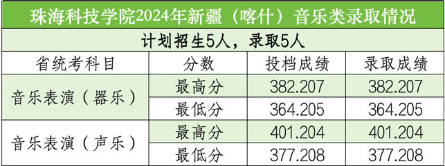 2024年珠海科技学院音乐舞蹈类录取结果更新公布