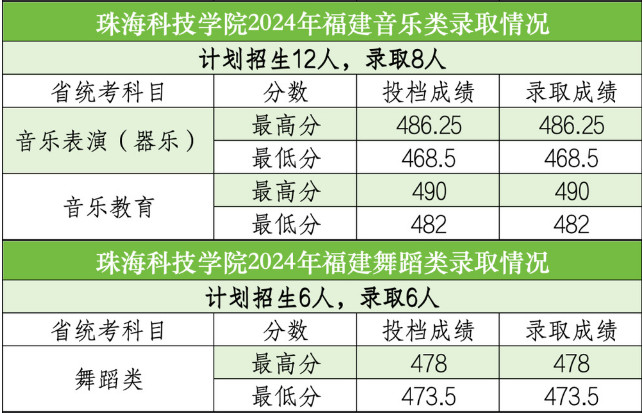 2024年珠海科技学院音乐舞蹈类录取结果更新公布
