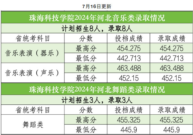 2024年珠海科技学院音乐舞蹈类录取结果更新公布