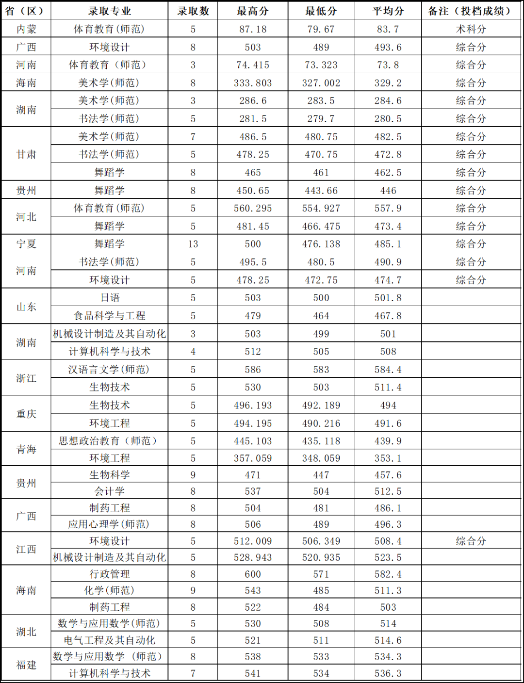 2024年肇庆学院音乐舞蹈类广东省及省外录取情况公布（更新至7月26日）