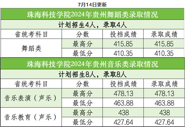 2024年珠海科技学院音乐舞蹈类录取结果更新公布