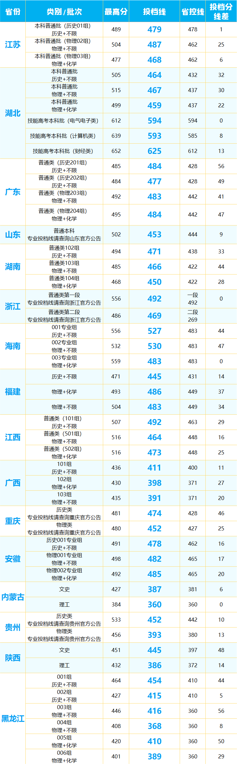 2024年武漢工商學院音樂、舞蹈類等專業(yè)高考錄取日程及錄取分數(shù)線