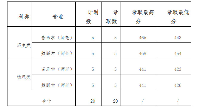 2024年嘉应学院面向各省本科音乐舞蹈类统考录取信息公告
