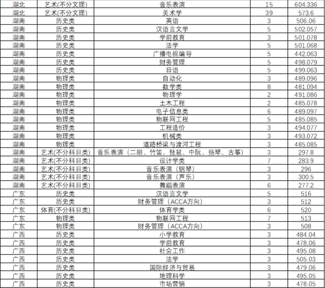 2024年湖北文理學(xué)院音樂舞蹈類普通本科招生錄取工作快訊