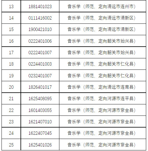 2024年韶关学院完成各省艺体类招生录取工作