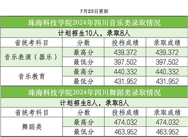 2024年珠海科技学院音乐舞蹈类录取结果更新公布