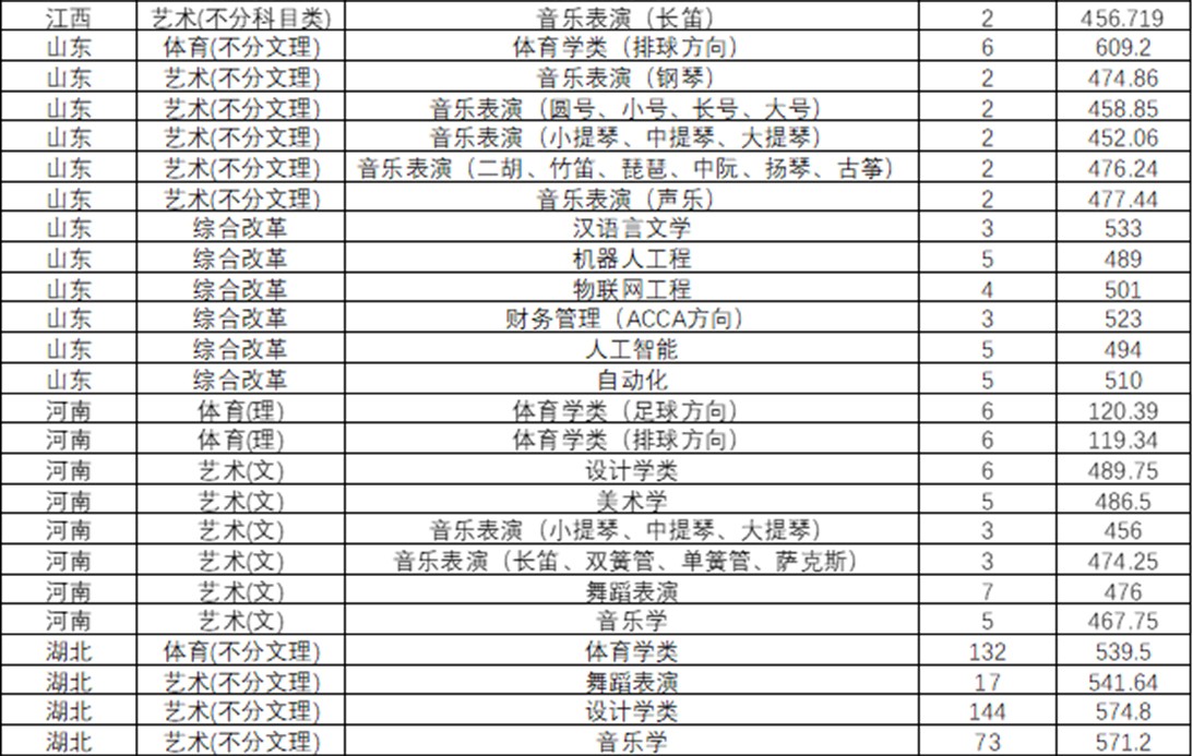 2024年湖北文理學(xué)院音樂舞蹈類普通本科招生錄取工作快訊