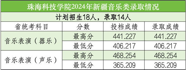 2024年珠海科技学院音乐舞蹈类录取结果更新公布
