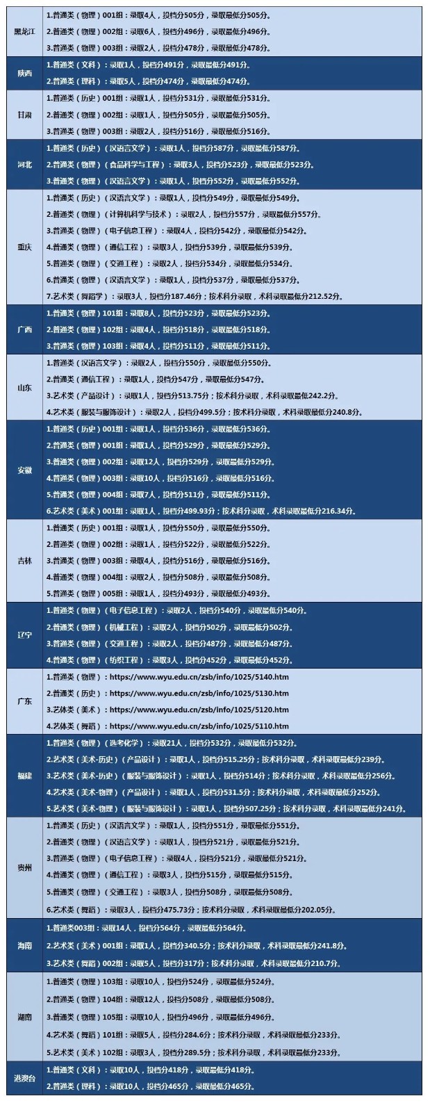 2024年五邑大学舞蹈类专业本科批次录取结果可查（截至7.28）