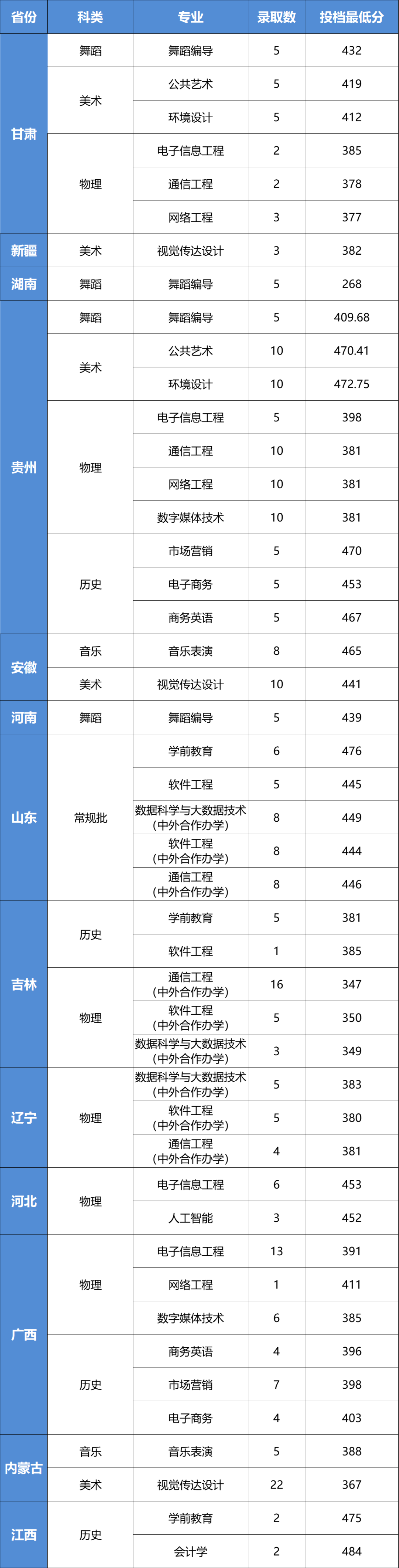 2024年廣州工商學(xué)院音樂(lè)舞蹈類(lèi)各省錄取結(jié)果（截至7.29日）