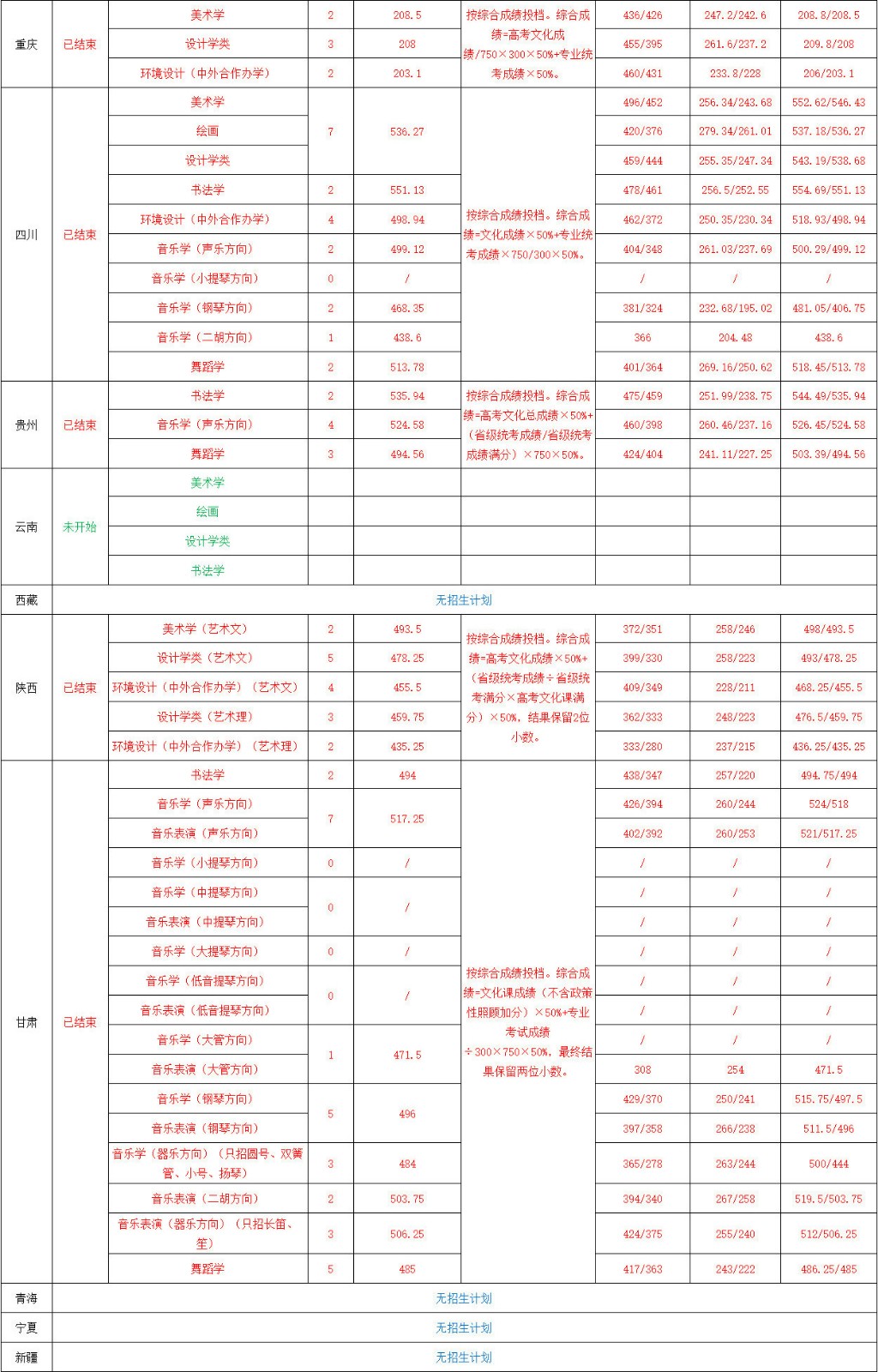 2024年海南师范大学普通高考（艺考类）音乐、舞蹈专业录取进度及录取分数统计表