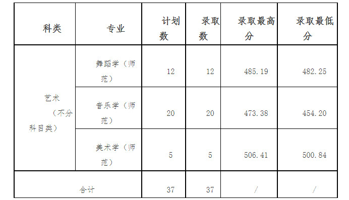 2024年嘉应学院面向各省本科音乐舞蹈类统考录取信息公告