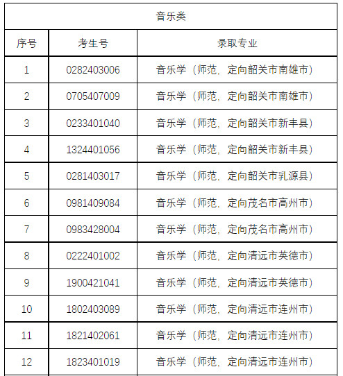 2024年韶关学院完成各省艺体类招生录取工作
