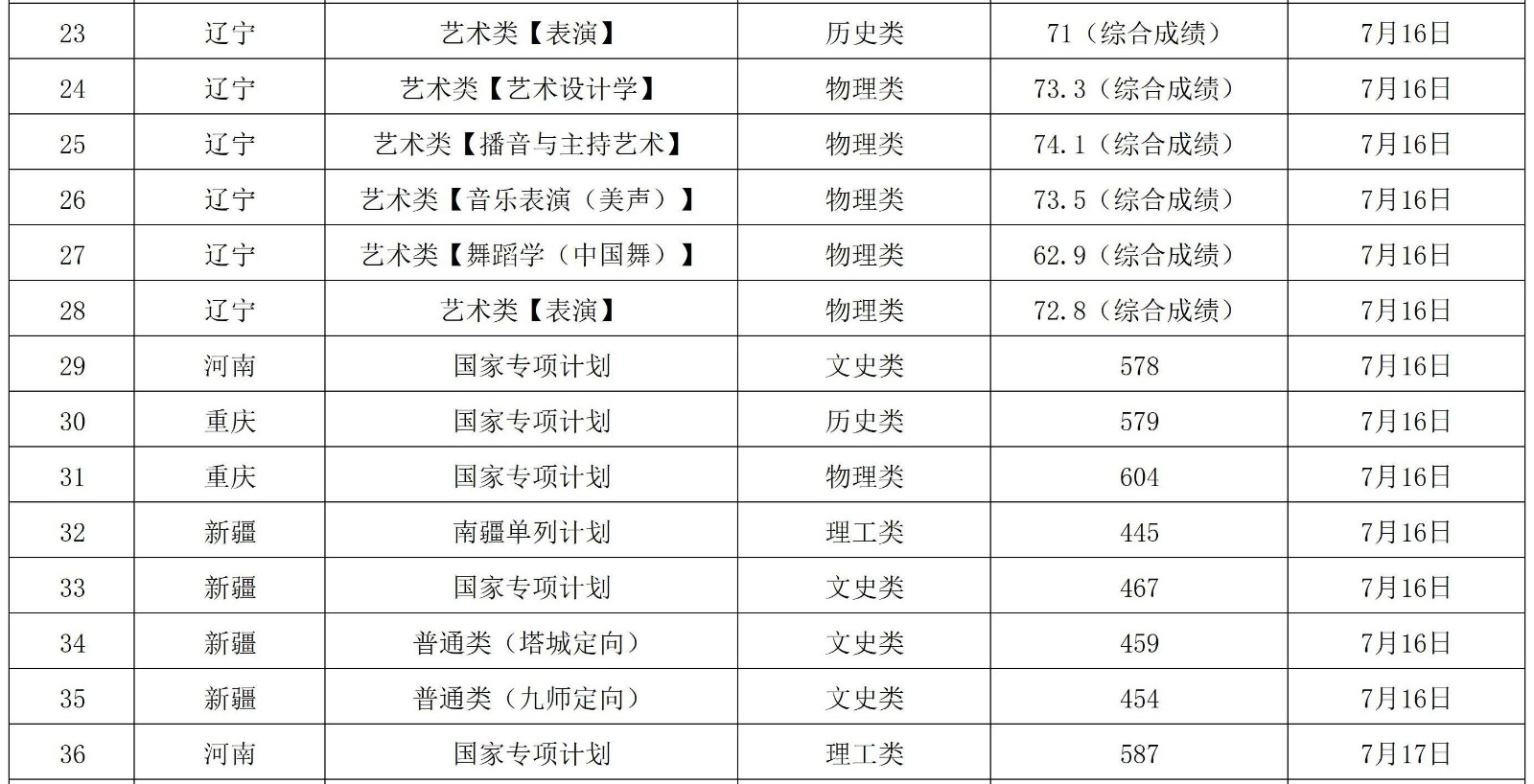 2024年遼寧大學(xué)音樂舞蹈類本科錄取進展