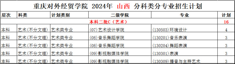 2024年重慶對(duì)外經(jīng)貿(mào)學(xué)院音樂(lè)舞蹈類(lèi)本科外省招生計(jì)劃