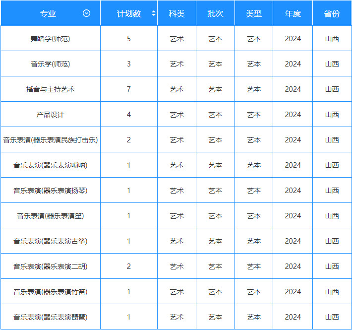 2024年長江大學(xué)音樂舞蹈類專業(yè)本科分省招生計劃