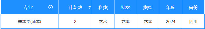 2024年長江大學(xué)音樂舞蹈類專業(yè)本科分省招生計劃