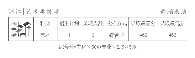 2024年天津商業(yè)大學(xué)寶德學(xué)院各省舞蹈表演專業(yè)錄取結(jié)束