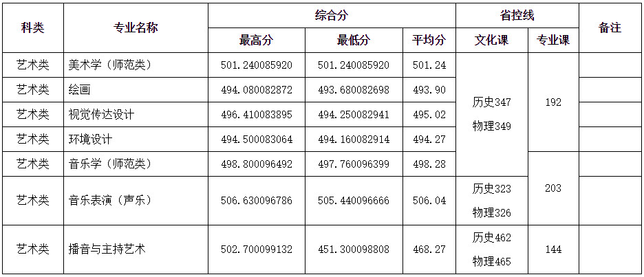 2024年齊齊哈爾大學各省藝術類音樂、舞蹈專業(yè)錄取分數(shù)線