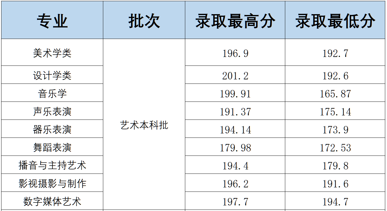 2024年重慶外語外事學(xué)院音樂舞蹈類專業(yè)本科招生錄取進(jìn)程