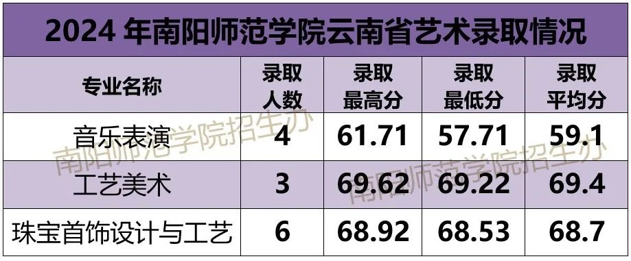 2024年南陽師范學(xué)院音樂舞蹈類分省本科批錄取分數(shù)線