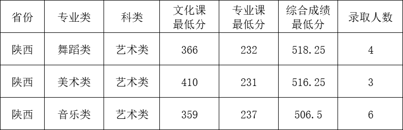 2024年寧夏大學(xué)音樂舞蹈類專業(yè)錄取結(jié)果查詢通知