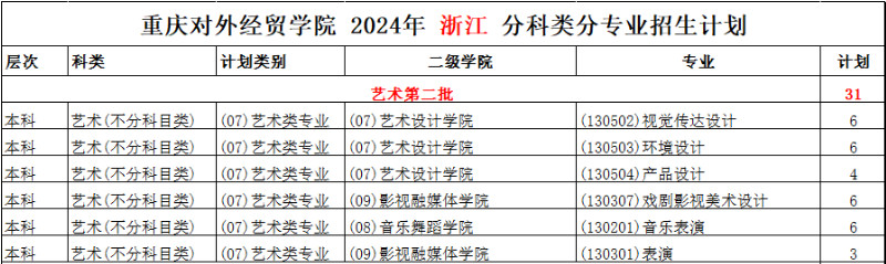 2024年重慶對(duì)外經(jīng)貿(mào)學(xué)院音樂(lè)舞蹈類(lèi)本科外省招生計(jì)劃