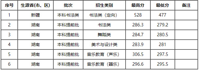 2024年太原師范學(xué)院音樂舞蹈類各省招生錄取公告