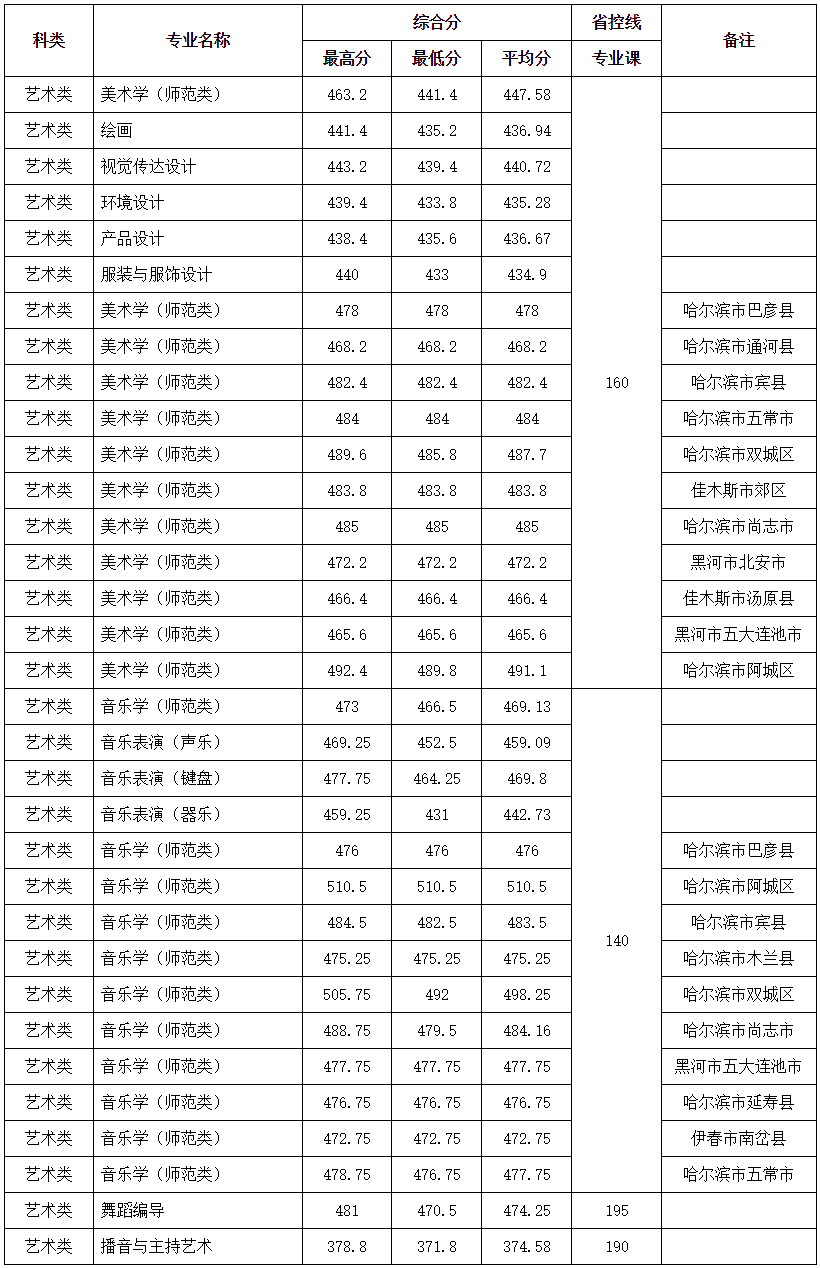 2024年齊齊哈爾大學各省藝術類音樂、舞蹈專業(yè)錄取分數(shù)線