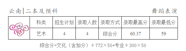 2024年天津商業(yè)大學(xué)寶德學(xué)院各省舞蹈表演專業(yè)錄取結(jié)束