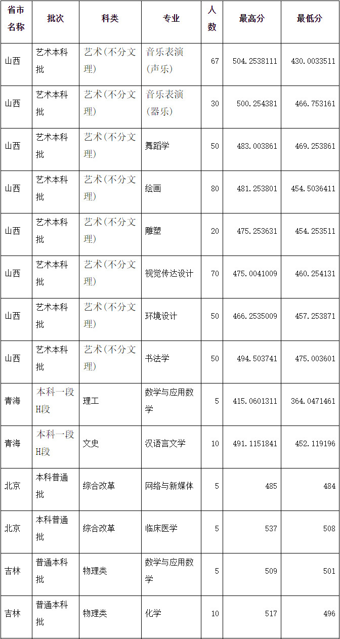 2024年山西大同大學(xué)音樂舞蹈類本科招生錄取進(jìn)展