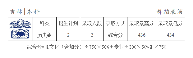 2024年天津商業(yè)大學(xué)寶德學(xué)院各省舞蹈表演專業(yè)錄取結(jié)束