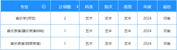 2024年長江大學(xué)音樂舞蹈類專業(yè)本科分省招生計劃