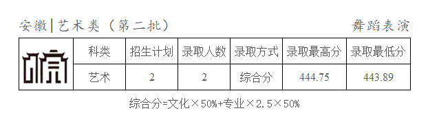 2024年天津商業(yè)大學(xué)寶德學(xué)院各省舞蹈表演專業(yè)錄取結(jié)束