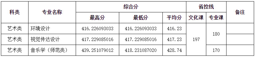 2024年齊齊哈爾大學各省藝術類音樂、舞蹈專業(yè)錄取分數(shù)線